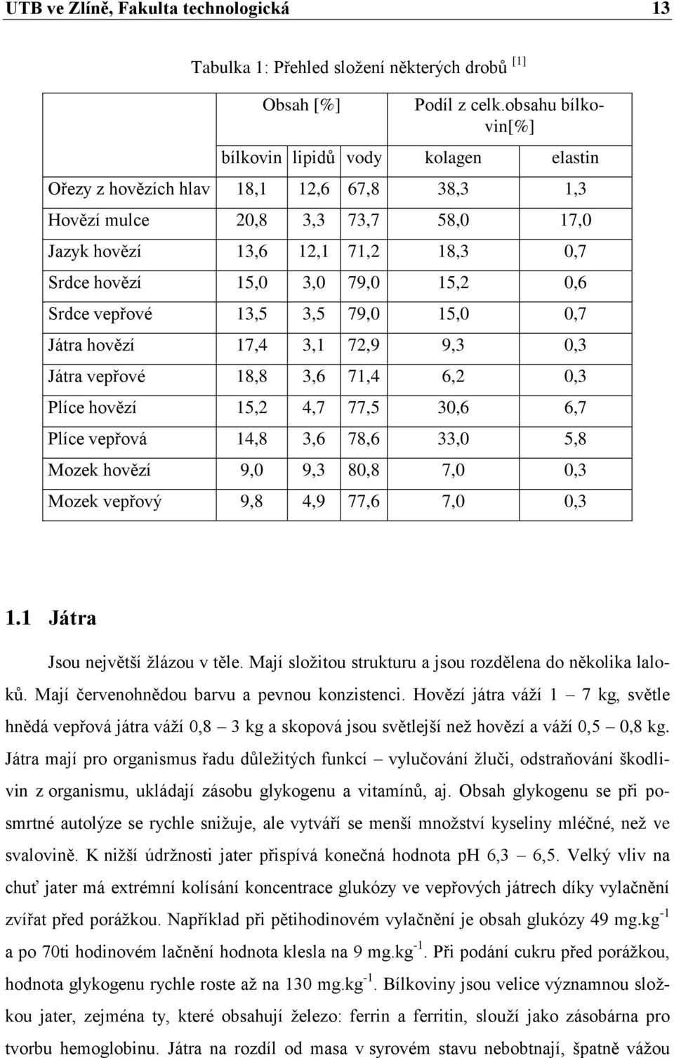 79,0 15,2 0,6 Srdce vepřové 13,5 3,5 79,0 15,0 0,7 Játra hovězí 17,4 3,1 72,9 9,3 0,3 Játra vepřové 18,8 3,6 71,4 6,2 0,3 Plíce hovězí 15,2 4,7 77,5 30,6 6,7 Plíce vepřová 14,8 3,6 78,6 33,0 5,8