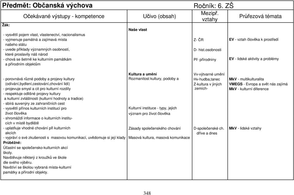 významných osobností, D- hist.osobnosti které proslavily náš národ - chová se šetrně ke kulturním památkám Př- přírodniny EV - lidské aktivity a problémy a přírodním objektům živ.