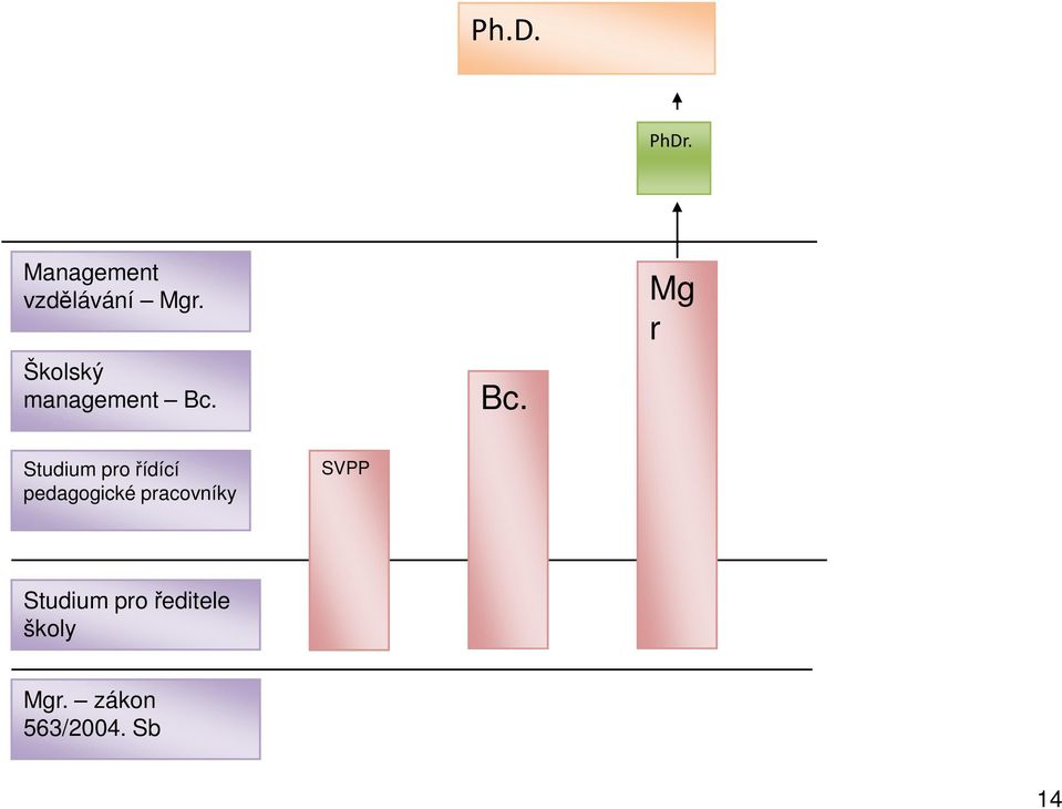 Bc. Mg r Studium pro řídící pedagogické