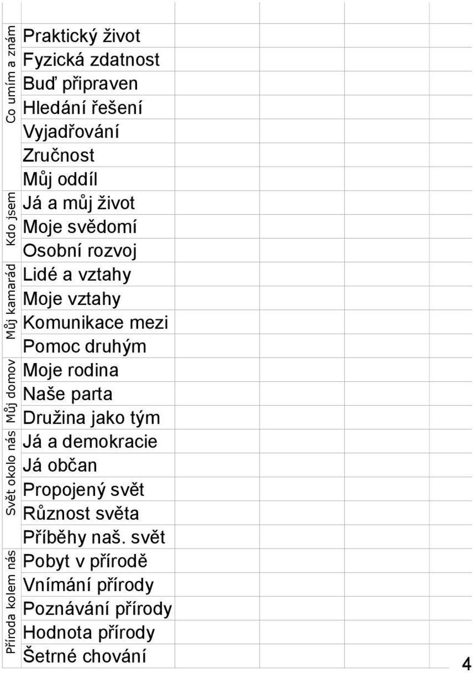 Moje vztahy Komunikace mezi Pomoc druhým Moje rodina Naše parta Družina jako tým Já a demokracie Já občan Propojený