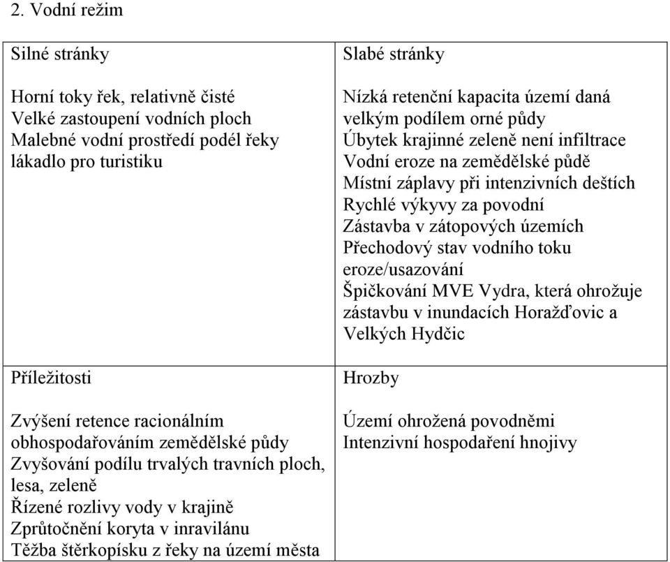 stránky Nízká retenční kapacita území daná velkým podílem orné půdy Úbytek krajinné zeleně není infiltrace Vodní eroze na zemědělské půdě Místní záplavy při intenzivních deštích Rychlé výkyvy za