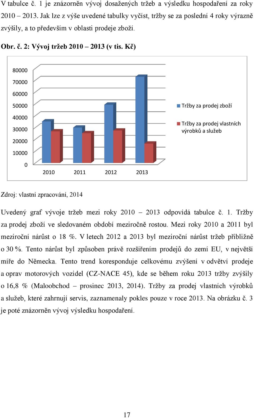 Kč) 8 7 6 5 4 3 2 Tržby za prodej zboží Tržby za prodej vlastních výrobků a služeb 1 21 211 212 213 Zdroj: vlastní zpracování, 214 Uvedený graf vývoje tržeb mezi roky 21 213 odpovídá tabulce č. 1. Tržby za prodej zboží ve sledovaném období meziročně rostou.