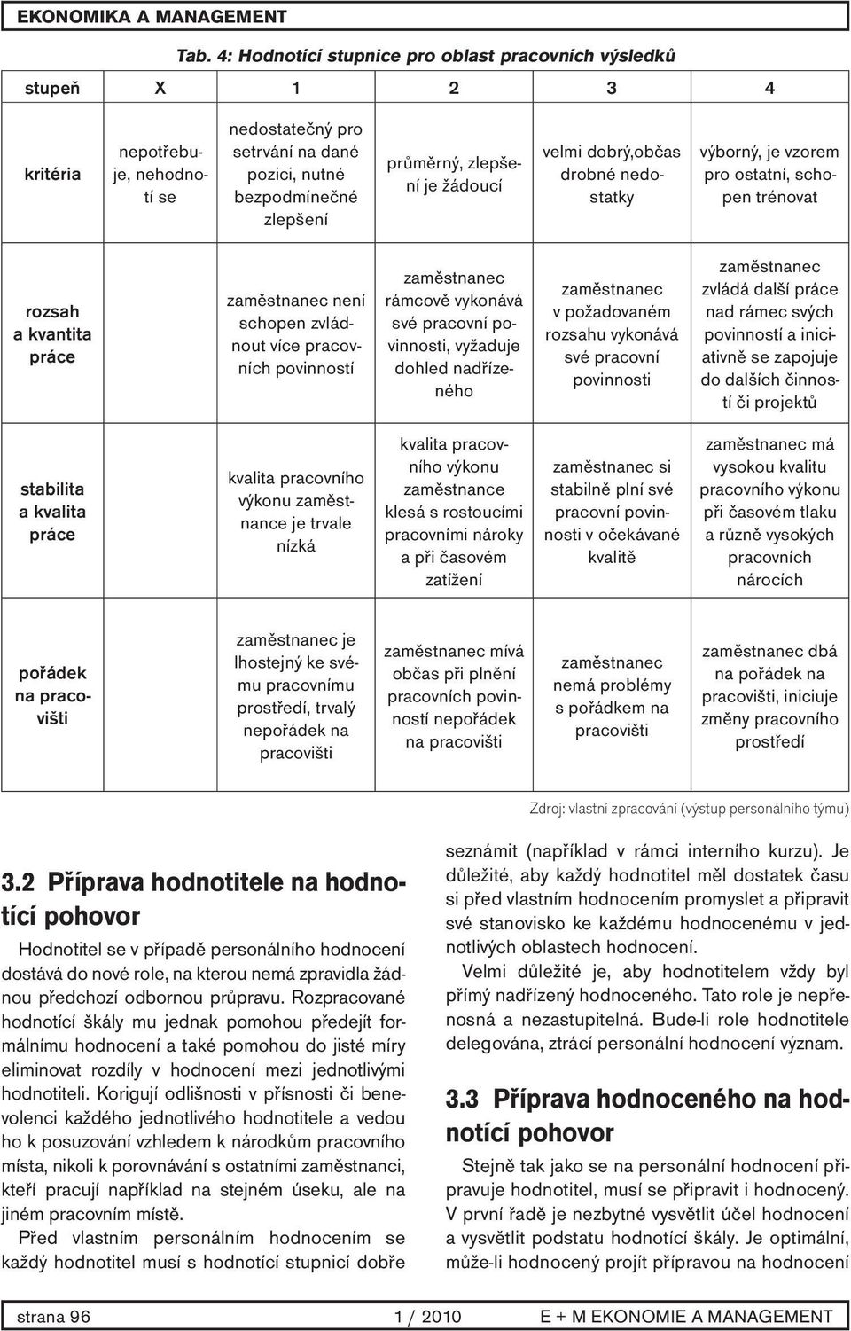 povinnosti, vyžaduje dohled nadřízeného v požadovaném rozsahu vykonává své pracovní povinnosti zvládá další práce nad rámec svých povinností a iniciativně se zapojuje do dalších činností či projektů