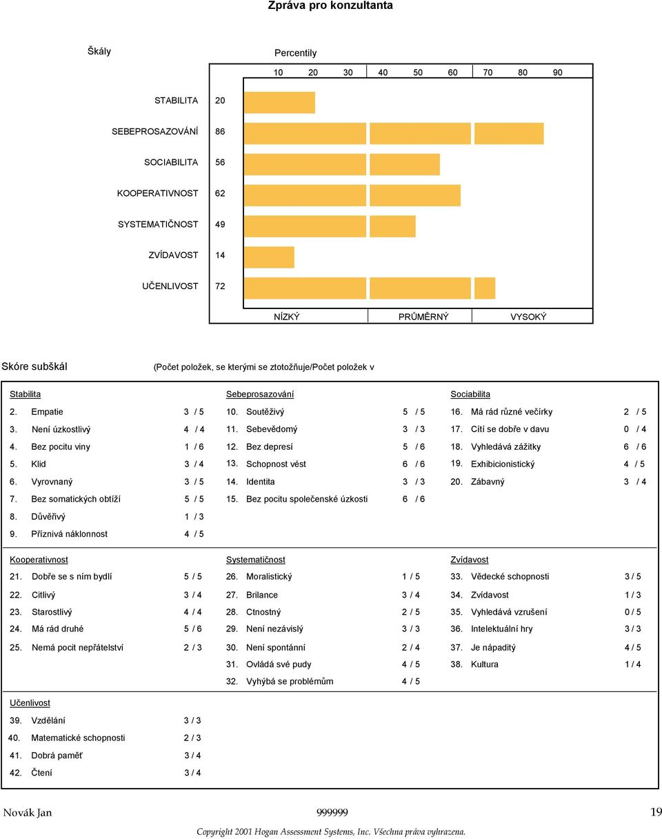 Sebevědomý 3 / 3 17. Cítí se dobře v davu 0 / 4 4. Bez pocitu viny 1 / 6 12. Bez depresí 5 / 6 18. Vyhledává zážitky 6 / 6 5. Klid 3 / 4 13. Schopnost vést 6 / 6 19. Exhibicionistický 4 / 5 6.