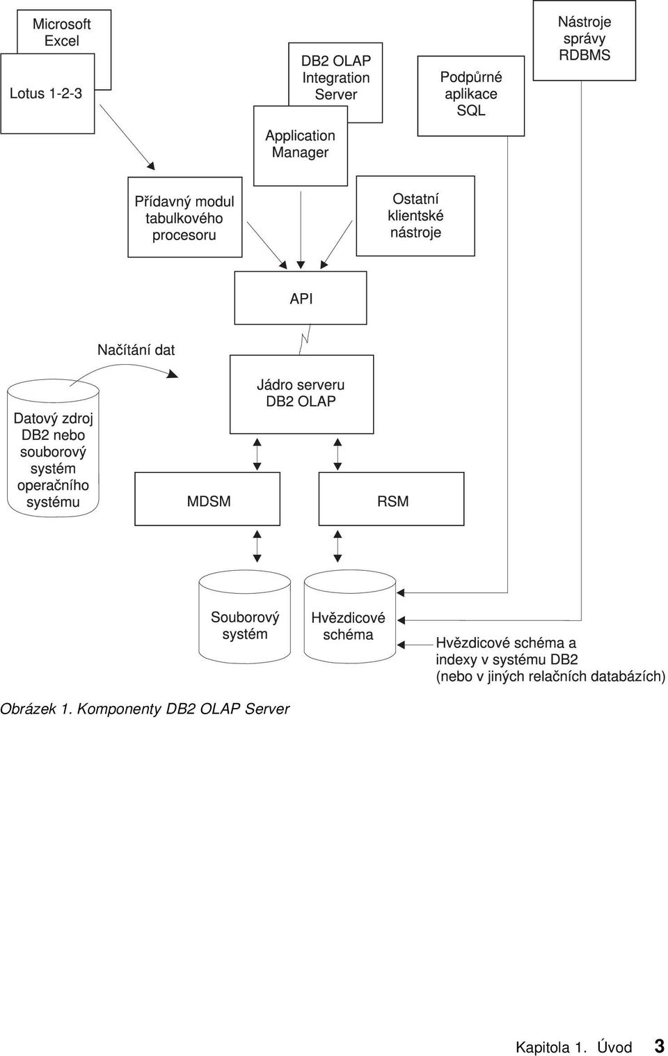 DB2 OLAP