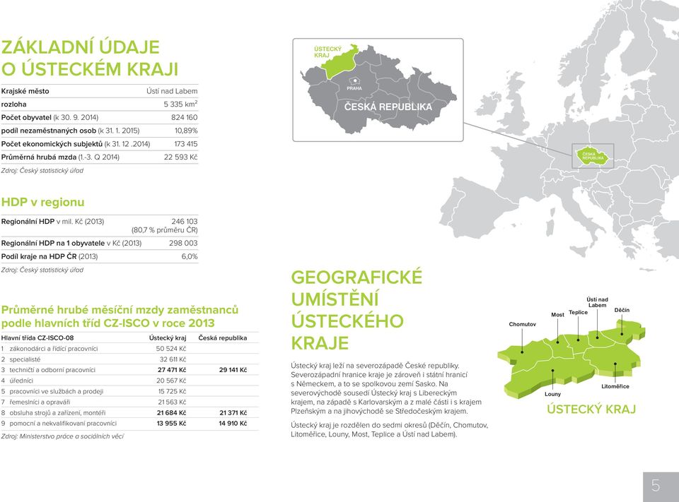 Kč (2013) 246 103 (80,7 % průměru ČR) Regionální HDP na 1 obyvatele v Kč (2013) 298 003 Podíl kraje na HDP ČR (2013) 6,0% Zdroj: Český statistický úřad Průměrné hrubé měsíční mzdy zaměstnanců podle