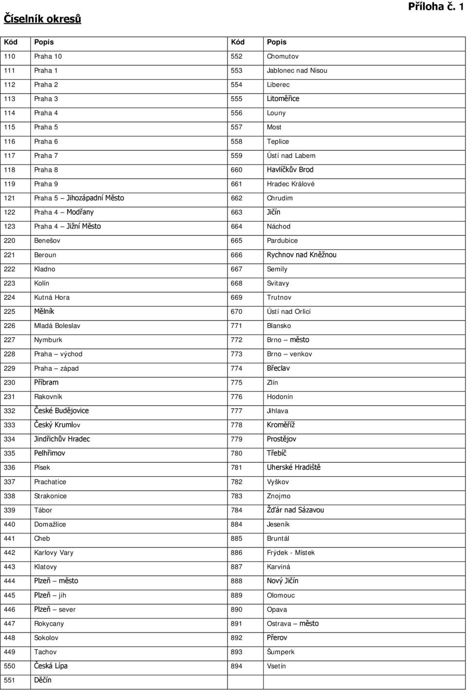 Teplice 117 Praha 7 559 Ústí nad Labem 118 Praha 8 660 Havlíčkův Brod 119 Praha 9 661 Hradec Králové 121 Praha 5 Jihozápadní Město 662 Chrudim 122 Praha 4 Modřany 663 Jičín 123 Praha 4 Jižní Město