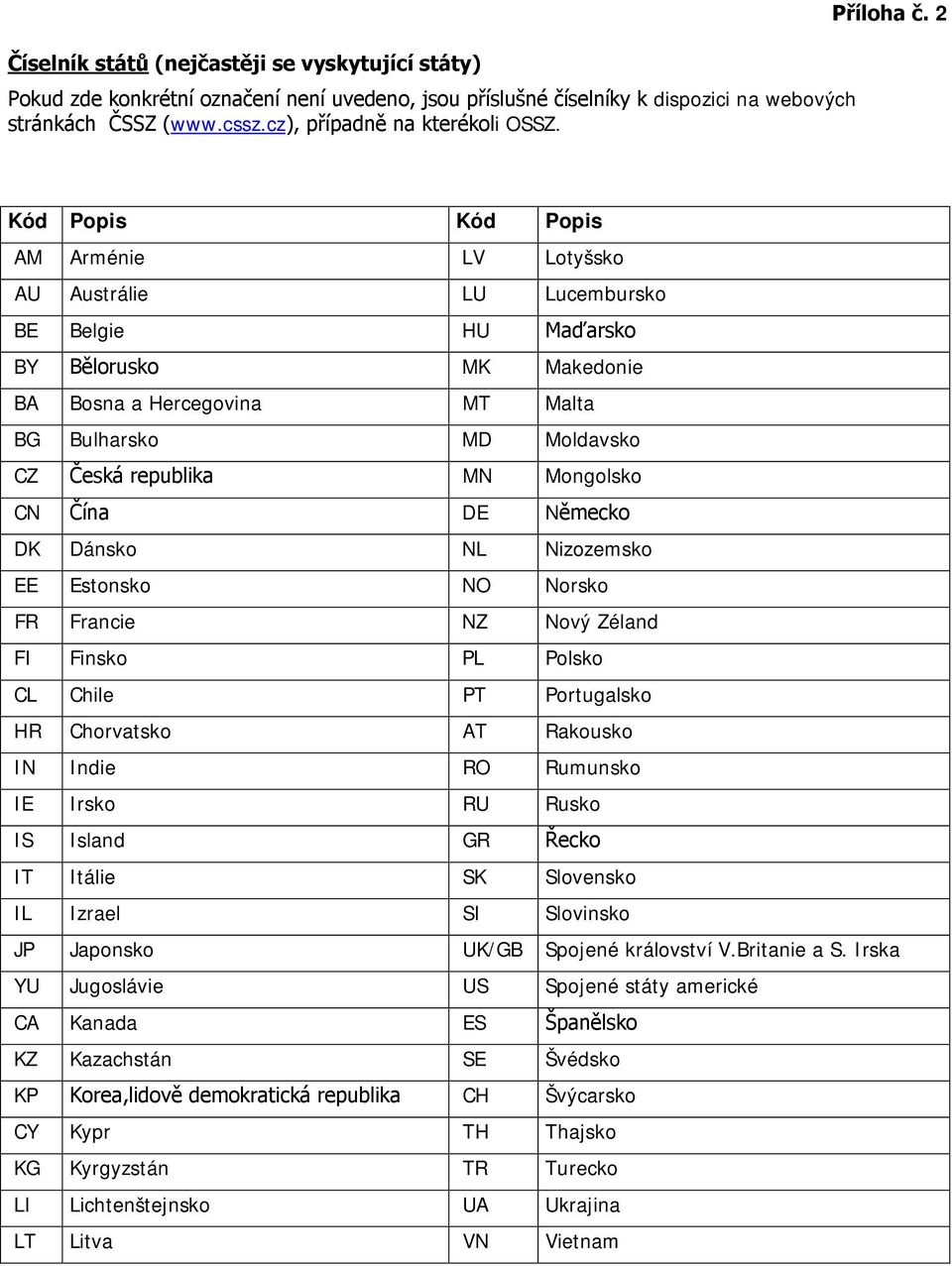 2 Kód Popis Kód Popis AM Arménie LV Lotyšsko AU Austrálie LU Lucembursko BE Belgie HU Maďarsko BY Bělorusko MK Makedonie BA Bosna a Hercegovina MT Malta BG Bulharsko MD Moldavsko CZ Česká republika