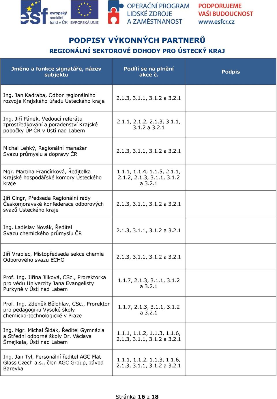 1.2 a 3.2.1 Michal Lehký, Regionální manažer Svazu průmyslu a dopravy ČR Mgr. Martina Francírková, Ředitelka Krajské hospodářské komory Ústeckého kraje 1.1.1, 1.1.4, 1.1.5, 2.1.1, 2.1.2, 2.1.3, 3.1.1, 3.