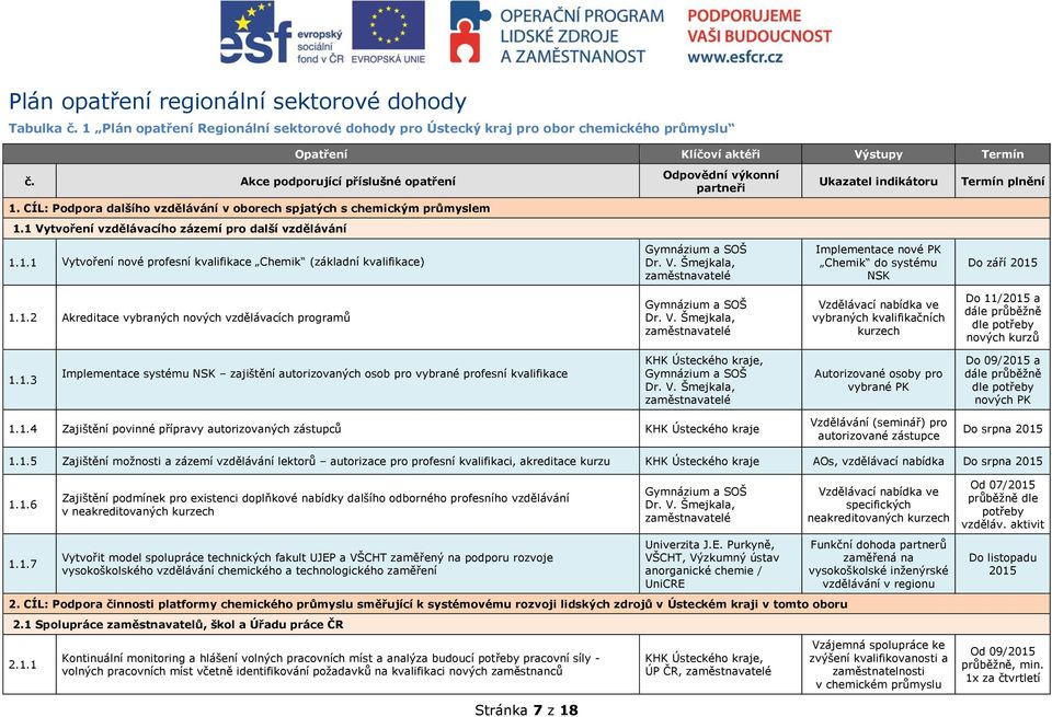 1 Vytvoření vzdělávacího zázemí pro další vzdělávání 1.1.1 Vytvoření nové profesní kvalifikace Chemik (základní kvalifikace) Gymnázium a SOŠ Dr. V. Šmejkala, zaměstnavatelé Implementace nové PK Chemik do systému NSK Do září 2015 1.