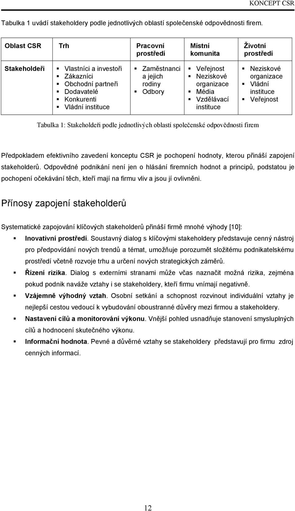 Odbory Veřejnost ziskové organizace Média Vzdělávací instituce ziskové organizace Vládní instituce Veřejnost Tabulka 1: Stakeholdeři podle jednotlivých oblastí společenské odpovědnosti firem