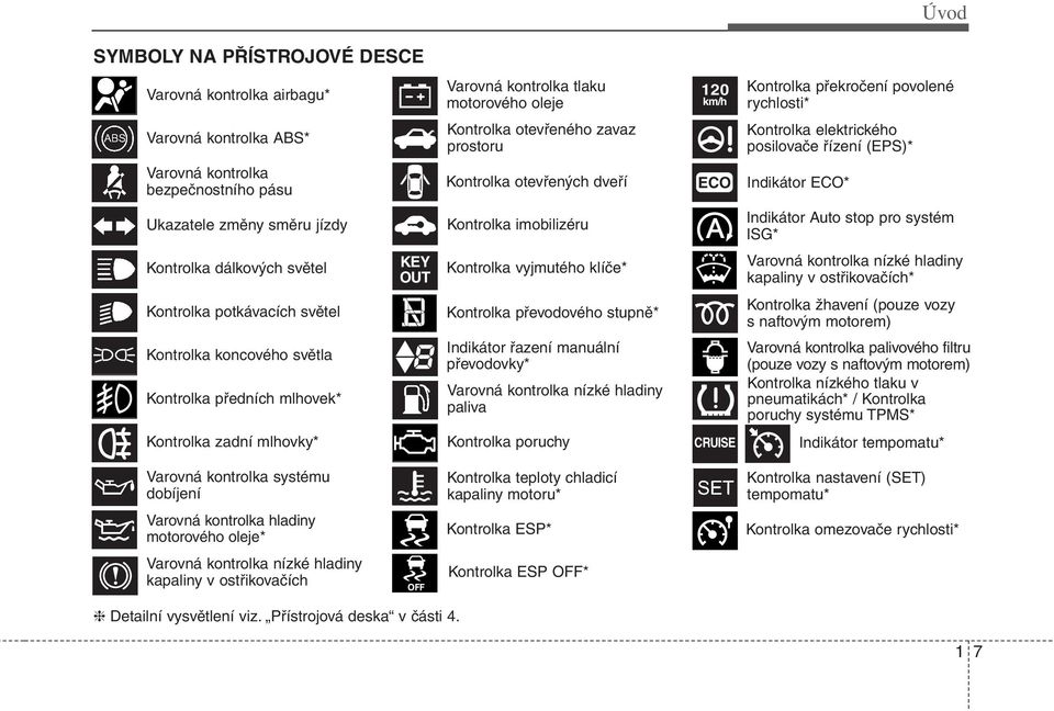 Indikátor Auto stop pro systém ISG* Kontrolka dálkových světel KEY OUT Kontrolka vyjmutého klíče* Varovná kontrolka nízké hladiny kapaliny v ostřikovačích* Kontrolka potkávacích světel Kontrolka