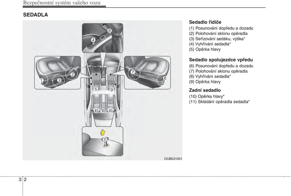 Sedadlo spolujezdce vpředu (6) Posunování dopředu a dozadu (7) Polohování sklonu opěradla (8)