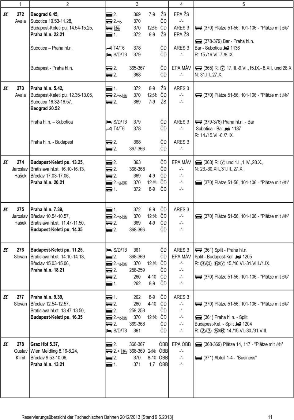 365-367 ČD EPA MÁV f (365) R: F 17.III.-9.VI.,15.IX.- 8.XII. ud 28.X f 2. 368 ČD - - N: 31.III.,27.X. H 273 Praha hl.. 5.42, f 1. 372 8-9 ŽS ARES 3 Avala Budapest-Keleti pu. 12.35-13.05, f 2.