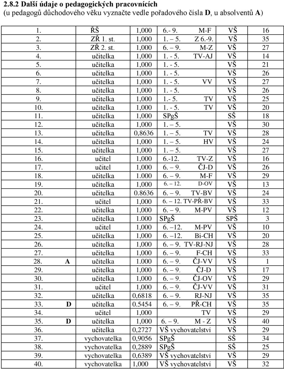 učitelka 1,000 1.- 5. TV VŠ 25 10. učitelka 1,000 1. - 5. TV VŠ 20 11. učitelka 1,000 SPgŠ SŠ 18 12. učitelka 1,000 1. 5. VŠ 30 13. učitelka 0,8636 1. 5. TV VŠ 28 14. učitelka 1,000 1. 5. HV VŠ 24 15.