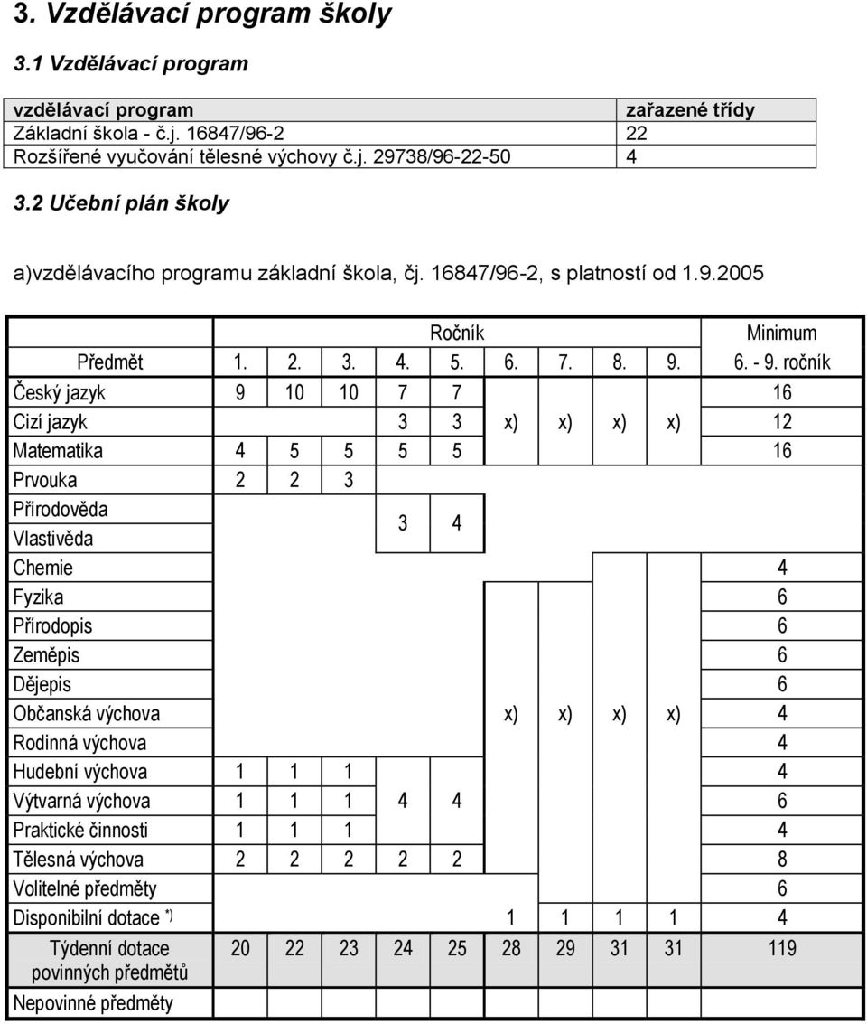 ročník Český jazyk 9 10 10 7 7 16 Cizí jazyk 3 3 ) ) ) ) 12 Matematika 4 5 5 5 5 16 Prvouka 2 2 3 Přírodověda Vlastivěda 3 4 Chemie 4 Fyzika 6 Přírodopis 6 Zeměpis 6 Dějepis 6 Občanská výchova ) ) )