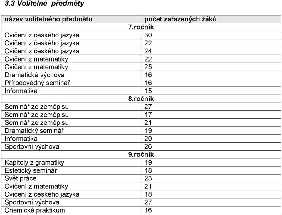 Dramatická výchova 16 Přírodovědný seminář 16 Informatika 15 8.