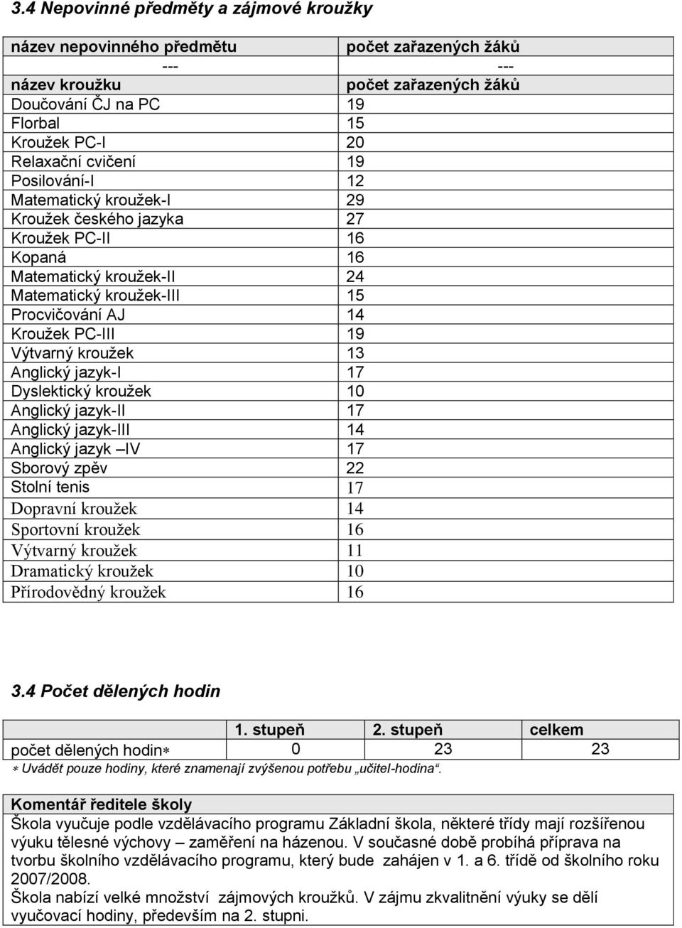 kroužek 13 Anglický jazyk-i 17 Dyslektický kroužek 10 Anglický jazyk-ii 17 Anglický jazyk-iii 14 Anglický jazyk IV 17 Sborový zpěv 22 Stolní tenis 17 Dopravní kroužek 14 Sportovní kroužek 16 Výtvarný