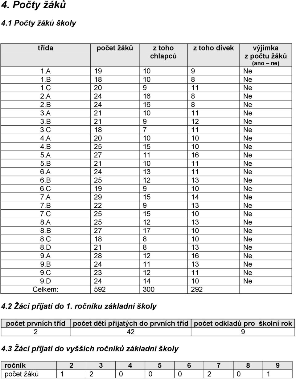 B 27 17 10 Ne 8.C 18 8 10 Ne 8.D 21 8 13 Ne 9.A 28 12 16 Ne 9.B 24 11 13 Ne 9.C 23 12 11 Ne 9.D 24 14 10 Ne Celkem: 592 300 292 4.2 Žáci přijatí do 1.