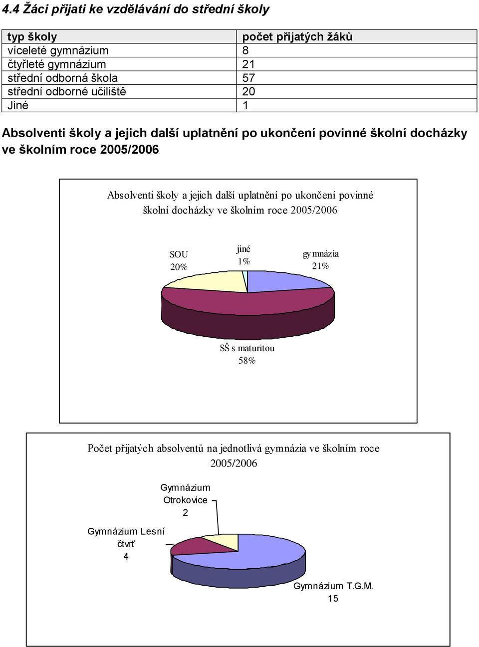 Absolventi školy a jejich další uplatnění po ukončení povinné školní docházky ve školním roce 2005/2006 SOU 20% jiné 1% gymnázia 21% SŠ s