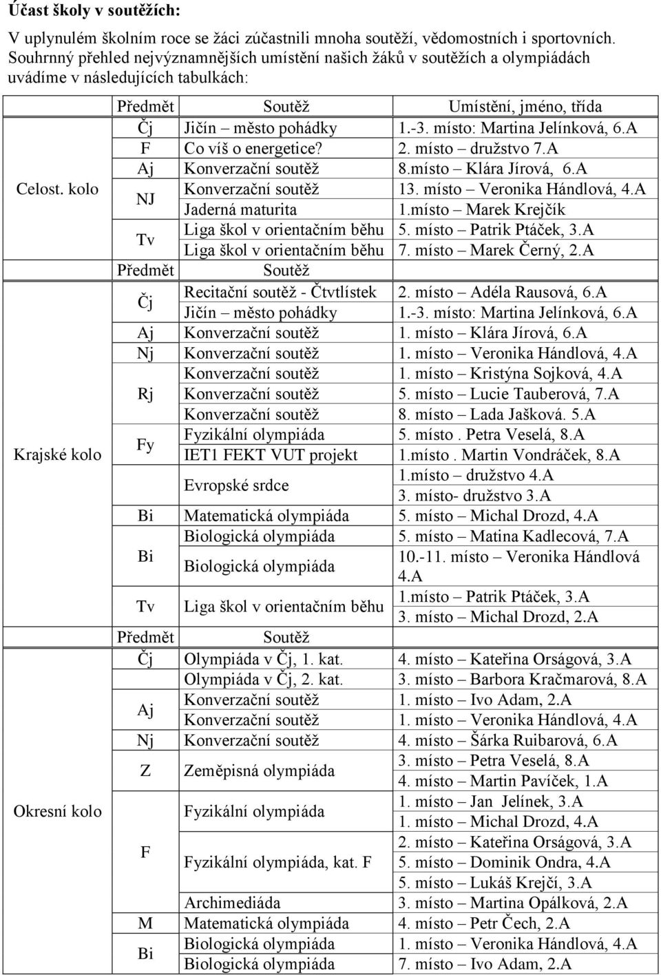 kolo Krajské kolo Okresní kolo Předmět Soutěž Umístění, jméno, třída Čj Jičín město pohádky 1.-3. místo: Martina Jelínková, 6.A F Co víš o energetice? 2. místo družstvo 7.A Aj Konverzační soutěž 8.