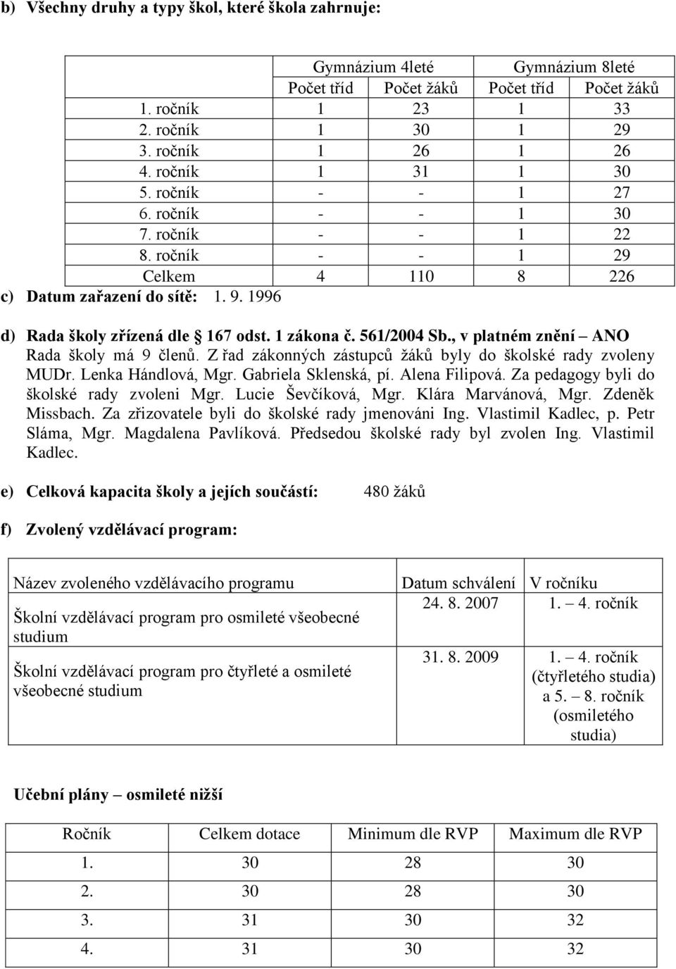 561/2004 Sb., v platném znění ANO Rada školy má 9 členů. Z řad zákonných zástupců žáků byly do školské rady zvoleny MUDr. Lenka Hándlová, Mgr. Gabriela Sklenská, pí. Alena Filipová.