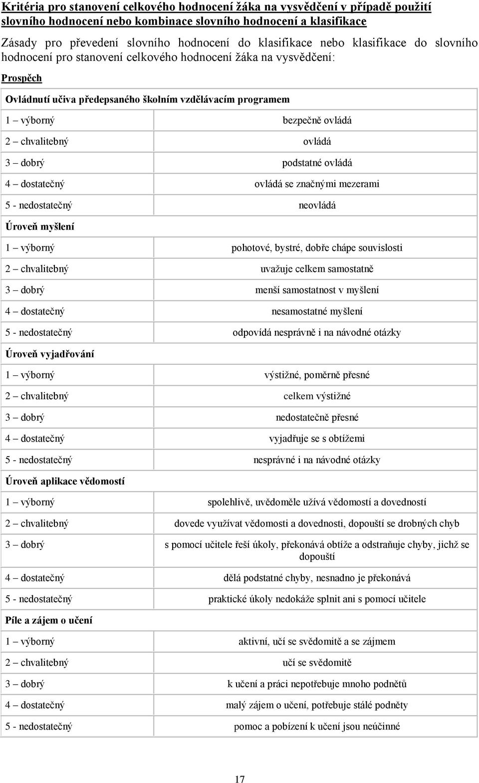 2 chvalitebný ovládá 3 dobrý podstatné ovládá 4 dostatečný ovládá se značnými mezerami 5 - nedostatečný neovládá Úroveň myšlení 1 výborný pohotové, bystré, dobře chápe souvislosti 2 chvalitebný