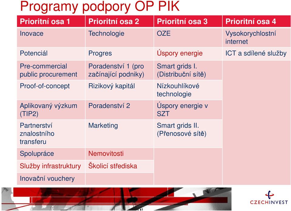 (Distribuční sítě) Proof-of-concept Rizikový kapitál Nízkouhlíkové technologie Aplikovaný výzkum (TIP2) Partnerství znalostního transferu