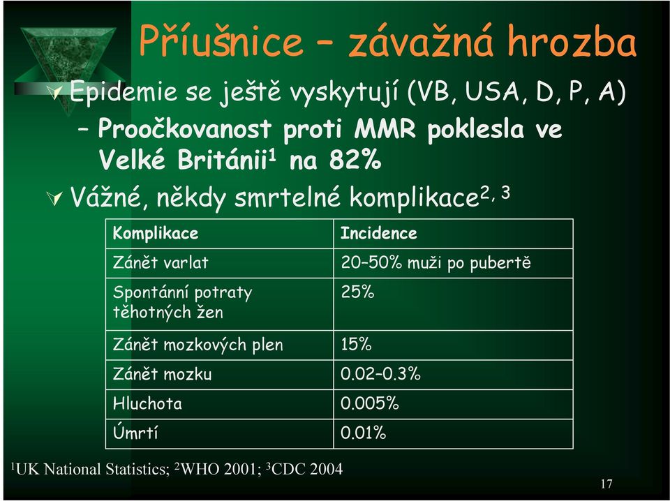 Spontánní potraty těhotných žen Zánět mozkových plen Zánět mozku Hluchota Úmrtí Incidence 20 50%