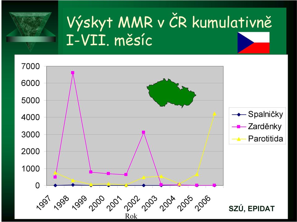 Spalničky Zarděnky Parotitida 1000 0 1997