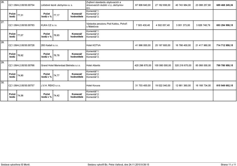 r.o. Hotel KOTVA 41 996 000,00 25 197 600,00 16 798 400,00 21 417 960,00 714 712 958,15 bodů 76,92 bodů v % 76,78 29. CZ.1.09/4.2.00/30.00766 Grand Hotel Marienbad Betriebs s.r.o. Hotel Atlantis 420 296 670,00 100 080 000,00 320 216 670,00 85 068 000,00 799 780 958,15 bodů 74,90 bodů v % 74,77 30.