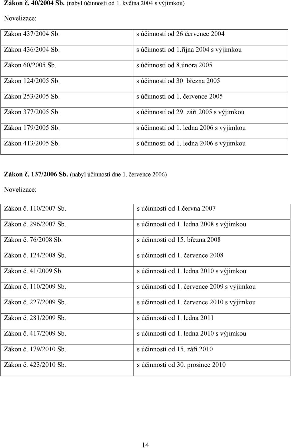 Zákon 179/2005 Sb. Zákon 413/2005 Sb. s účinností od 29. září 2005 s výjimkou s účinností od 1. ledna 2006 s výjimkou s účinností od 1. ledna 2006 s výjimkou Zákon č. 137/2006 Sb.