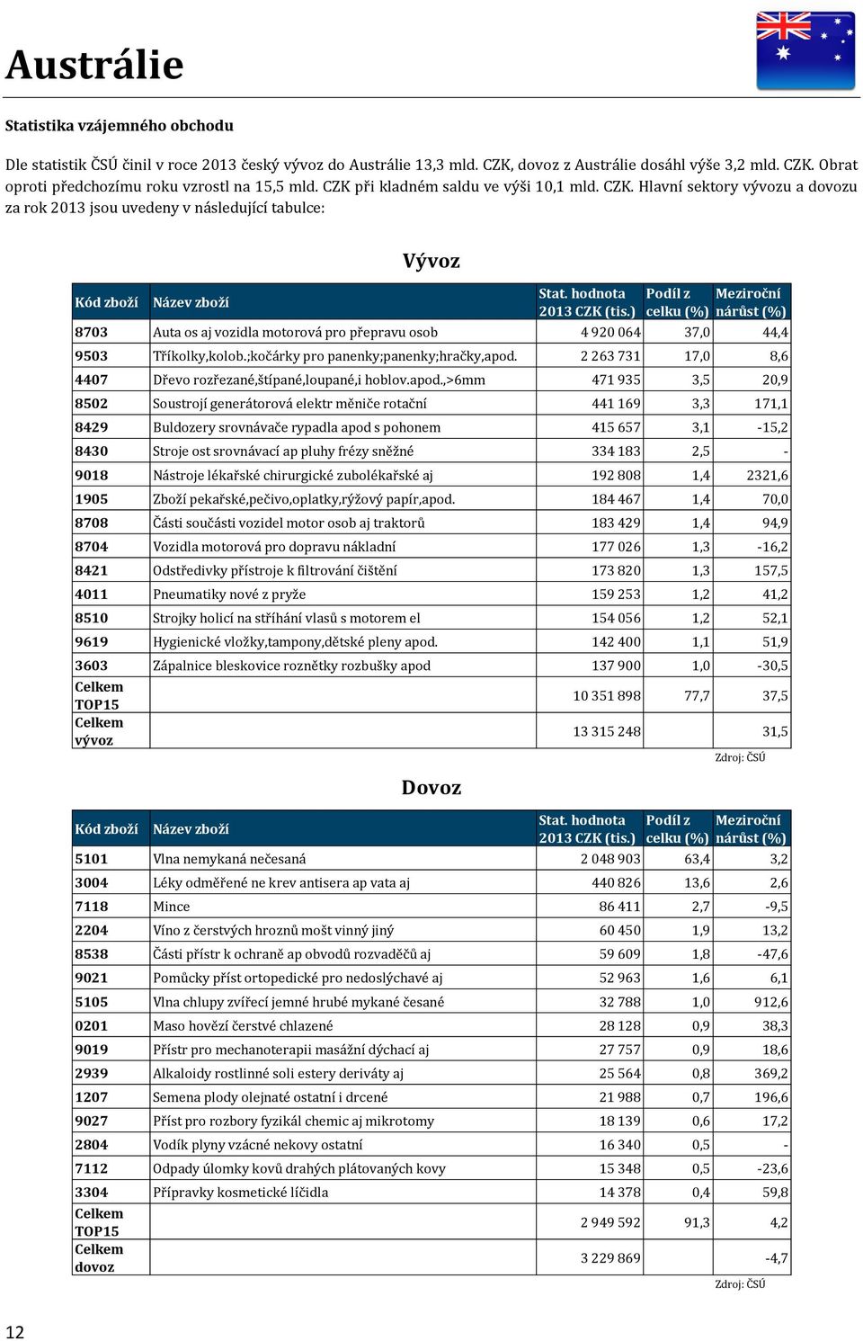 Hlavní sektory vývozu a dovozu za rok 2013 jsou uvedeny v následující tabulce: 8703 Auta os aj vozidla motorová pro přepravu osob 4 920 064 37,0 44,4 9503 Tříkolky,kolob.