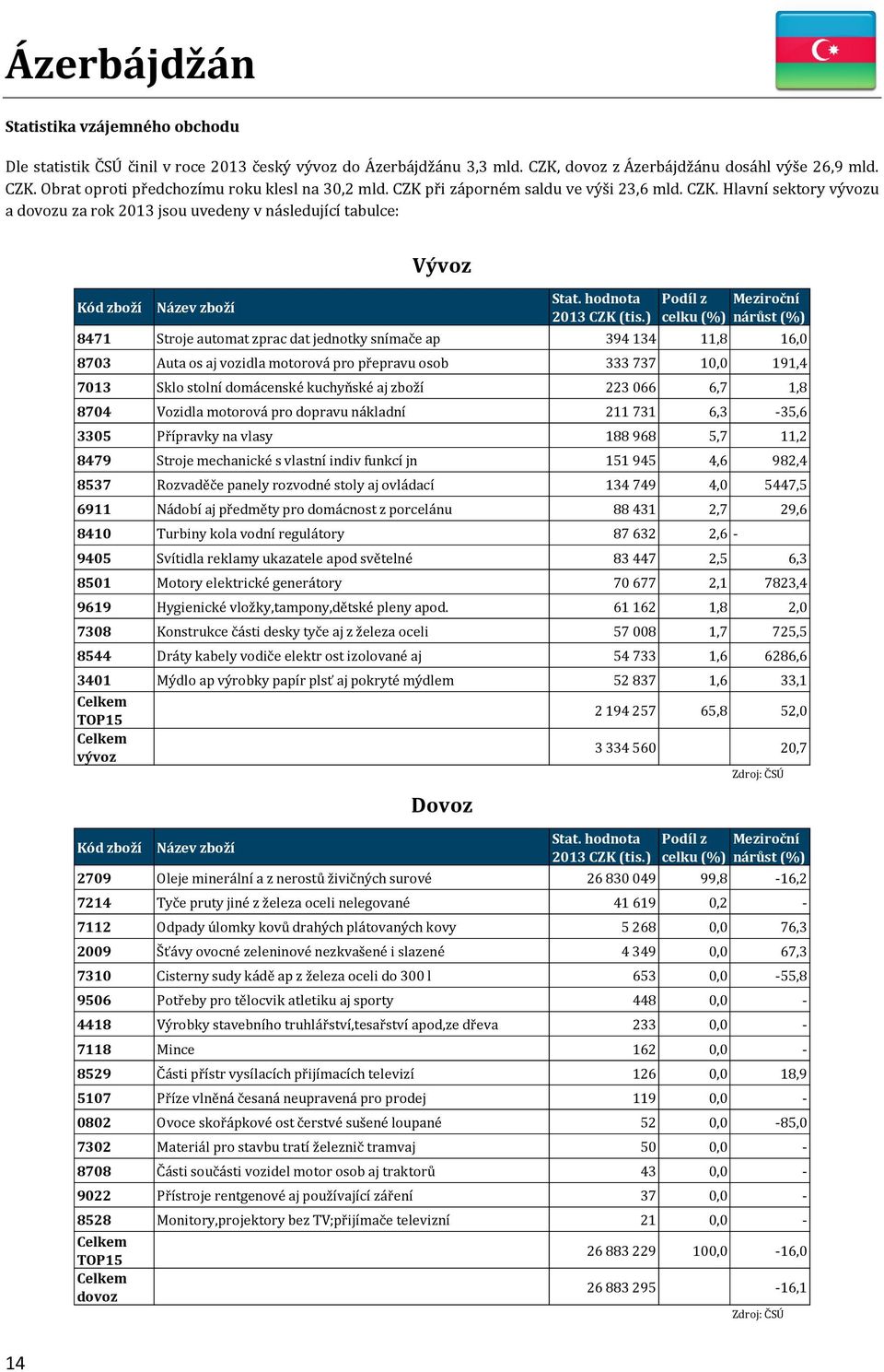 Hlavní sektory vývozu a dovozu za rok 2013 jsou uvedeny v následující tabulce: 8471 Stroje automat zprac dat jednotky snímače ap 394 134 11,8 16,0 8703 Auta os aj vozidla motorová pro přepravu osob