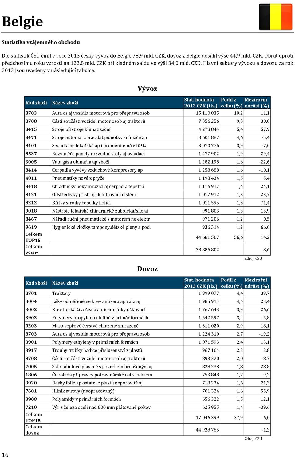 Hlavní sektory vývozu a dovozu za rok 2013 jsou uvedeny v následující tabulce: 8703 Auta os aj vozidla motorová pro přepravu osob 15 110 835 19,2 11,1 8708 Části součásti vozidel motor osob aj