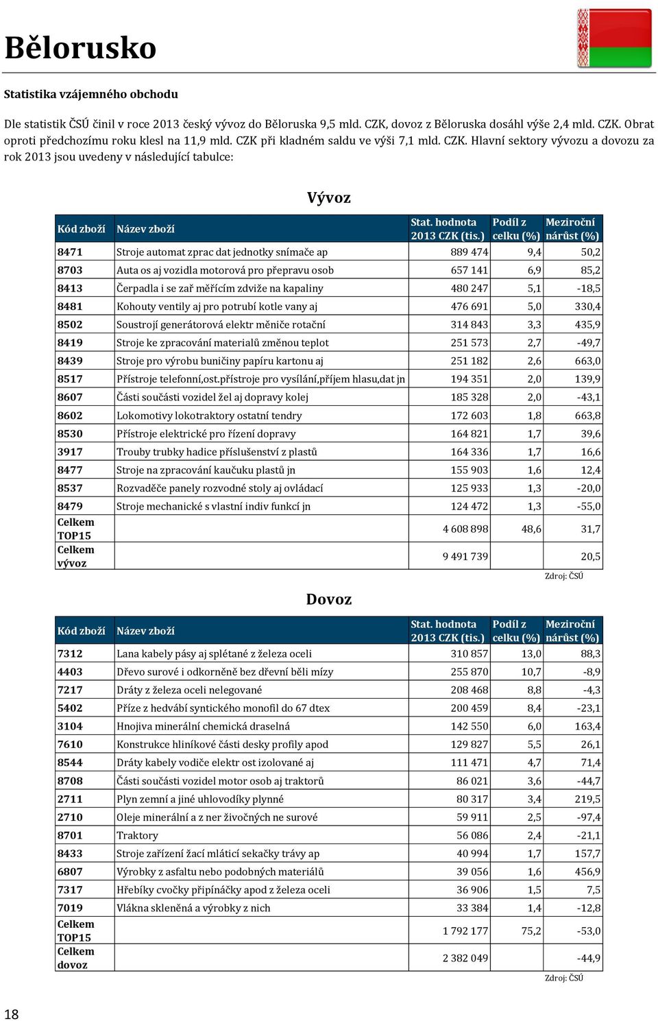 Hlavní sektory vývozu a dovozu za rok 2013 jsou uvedeny v následující tabulce: 8471 Stroje automat zprac dat jednotky snímače ap 889 474 9,4 50,2 8703 Auta os aj vozidla motorová pro přepravu osob