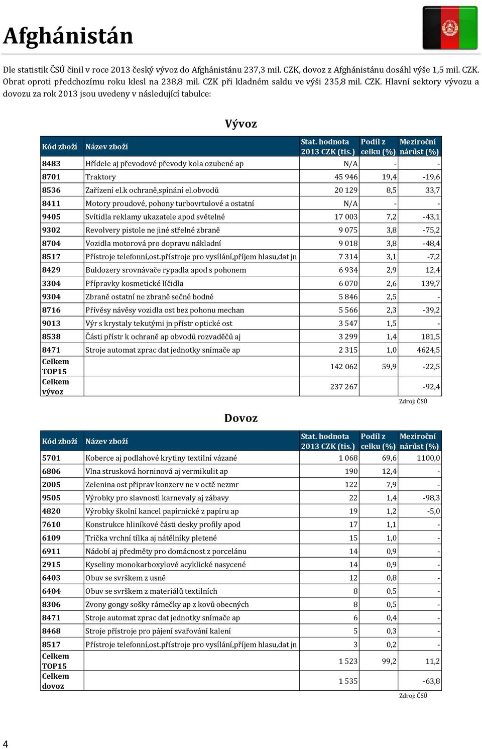 Hlavní sektory vývozu a dovozu za rok 2013 jsou uvedeny v následující tabulce: 8483 Hřídele aj převodové převody kola ozubené ap N/A - - 8701 Traktory 45 946 19,4-19,6 8536 Zařízení el.
