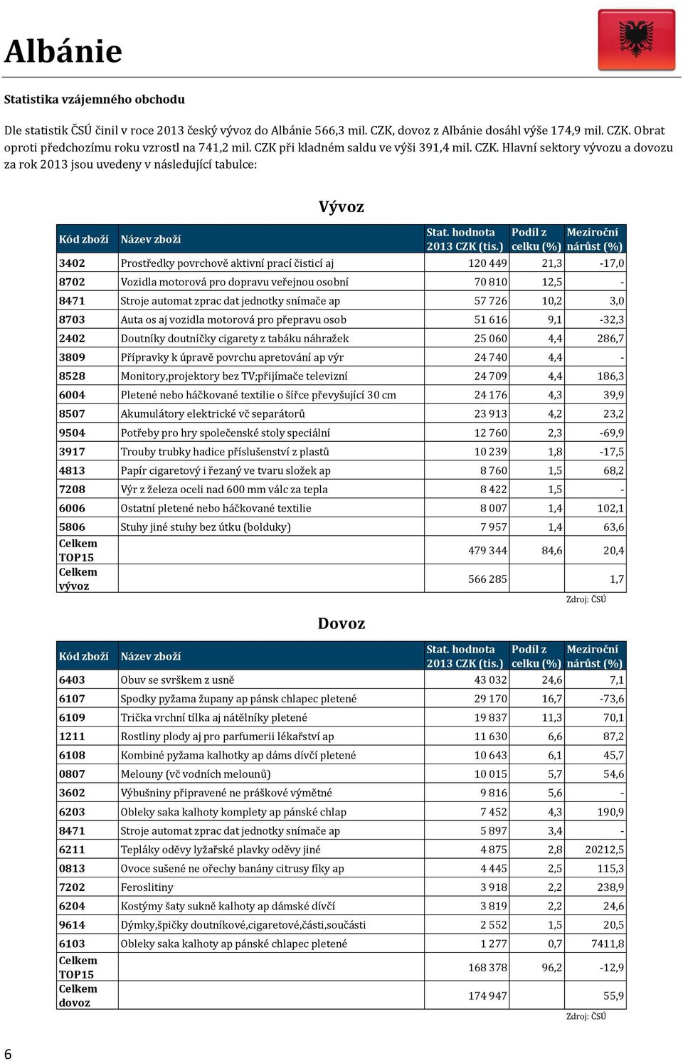 Hlavní sektory vývozu a dovozu za rok 2013 jsou uvedeny v následující tabulce: 3402 Prostředky povrchově aktivní prací čisticí aj 120 449 21,3-17,0 8702 Vozidla motorová pro dopravu veřejnou osobní