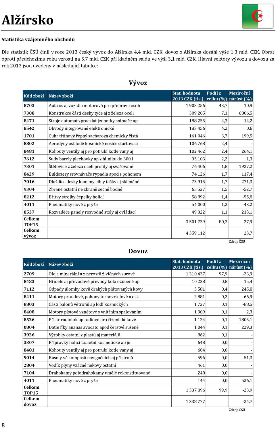 Hlavní sektory vývozu a dovozu za rok 2013 jsou uvedeny v následující tabulce: 8703 Auta os aj vozidla motorová pro přepravu osob 1 903 256 43,7 10,9 7308 Konstrukce části desky tyče aj z železa