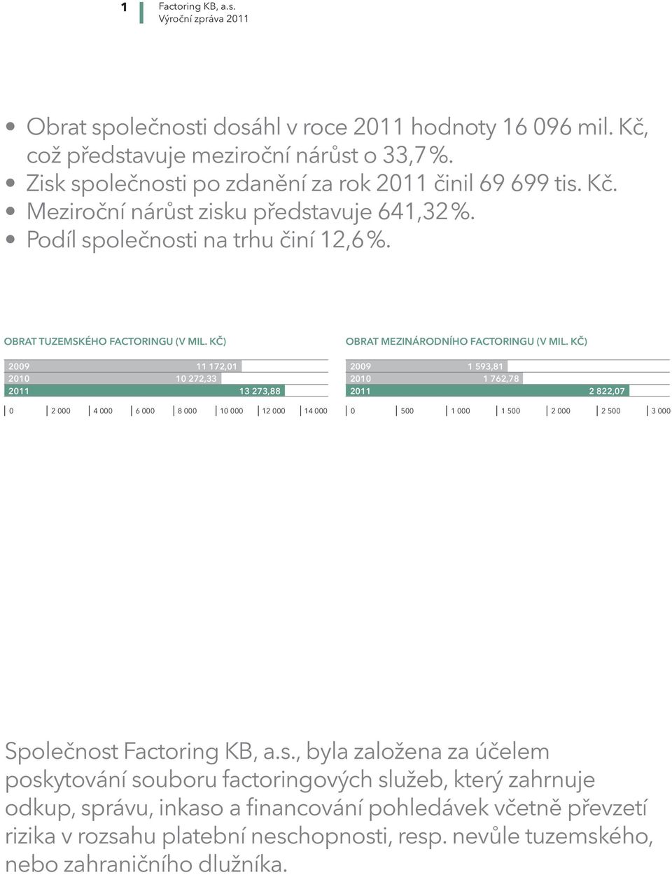 Kč) 2009 11 172,01 2009 1 593,81 2010 10 272,33 2010 1 762,78 2011 13 273,88 2011 2 822,07 0 2 000 4 000 6 000 8 000 10 000 12 000 14 000 0 500 1 000 1 500 2 000 2 500 3 000 Společnost Factoring