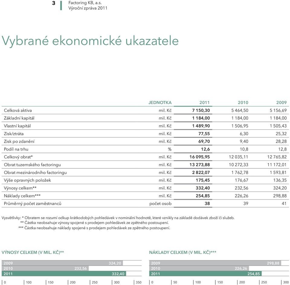 Kč 16 095,95 12 035,11 12 765,82 Obrat tuzemského factoringu mil. Kč 13 273,88 10 272,33 11 172,01 Obrat mezinárodního factoringu mil. Kč 2 822,07 1 762,78 1 593,81 Výše opravných položek mil.