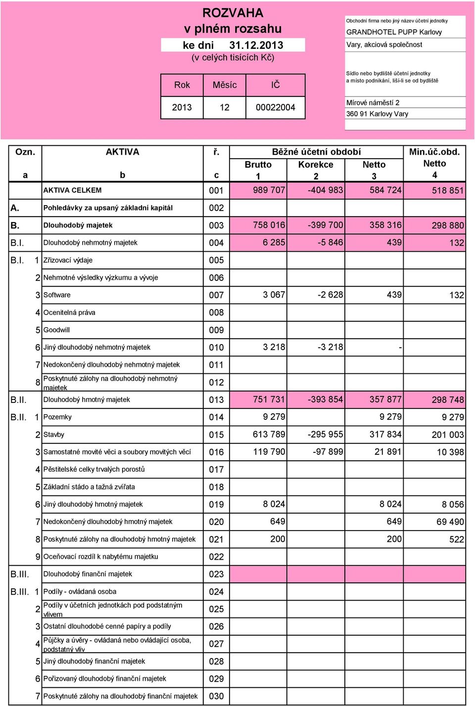 se od bydliště 2013 12 00022004 Mírové náměstí 2 360 91 Karlovy Vary Ozn. a AKTIVA CELKEM AKTIVA A. Pohledávky za upsaný základní kapitál 002 001 989 707-404 983 584 724 518 851 B.