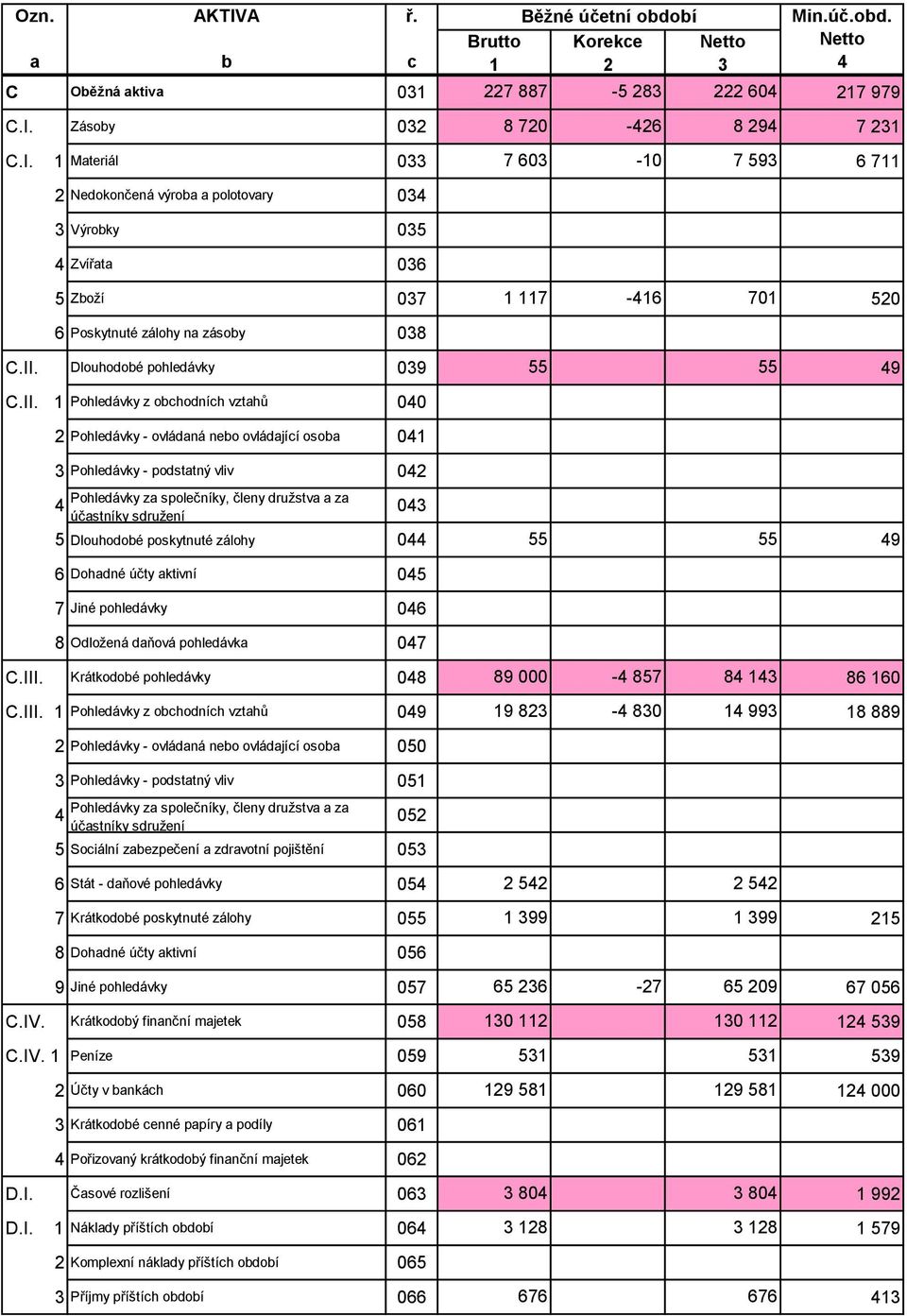 družstva a za účastníky sdružení 4 043 5 Dlouhodobé poskytnuté zálohy 044 55 55 49 6 Dohadné účty aktivní 045 7 Jiné pohledávky 046 8 Odložená daňová pohledávka 047 C.III.