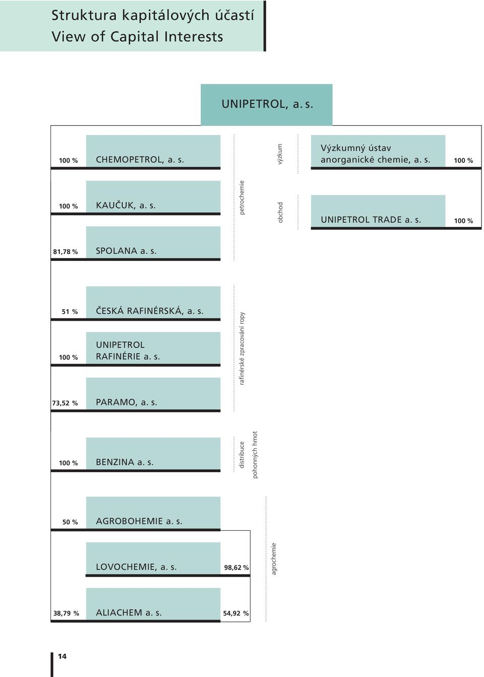 s. UNIPETROL RAFINÉRIE a. s. rafinérské zpracování ropy 73,52 % PARAMO, a. s. 100 % BENZINA a. s. distribuce pohonných hmot 50 % AGROBOHEMIE a.