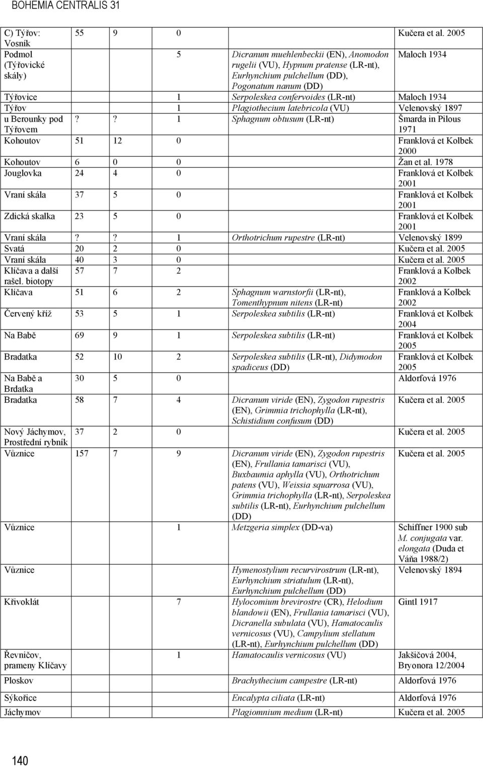 1934 Týřov 1 Plagiothecium latebricola (VU) Velenovský 1897 u Berounky pod Týřovem?? 1 Sphagnum obtusum (LR-nt) Šmarda in Pilous 1971 Kohoutov 51 12 0 Franklová et Kolbek 2000 Kohoutov 6 0 0 Žan et al.