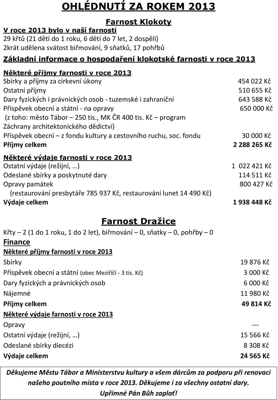 Příspěvek obecní a státní - na opravy (z toho: město Tábor 250 tis., MK ČR 400 tis. Kč program Záchrany architektonického dědictví) Příspěvek obecní z fondu kultury a cestovního ruchu, soc.