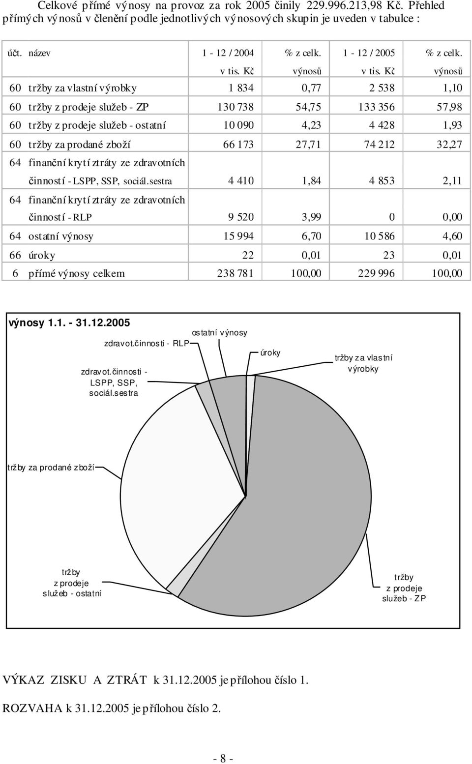 Kč výnosů 60 tržby za vlastní výrobky 1 834 0,77 2 538 1,10 60 tržby z prodeje služeb - ZP 130 738 54,75 133 356 57,98 60 tržby z prodeje služeb - ostatní 10 090 4,23 4 428 1,93 60 tržby za prodané