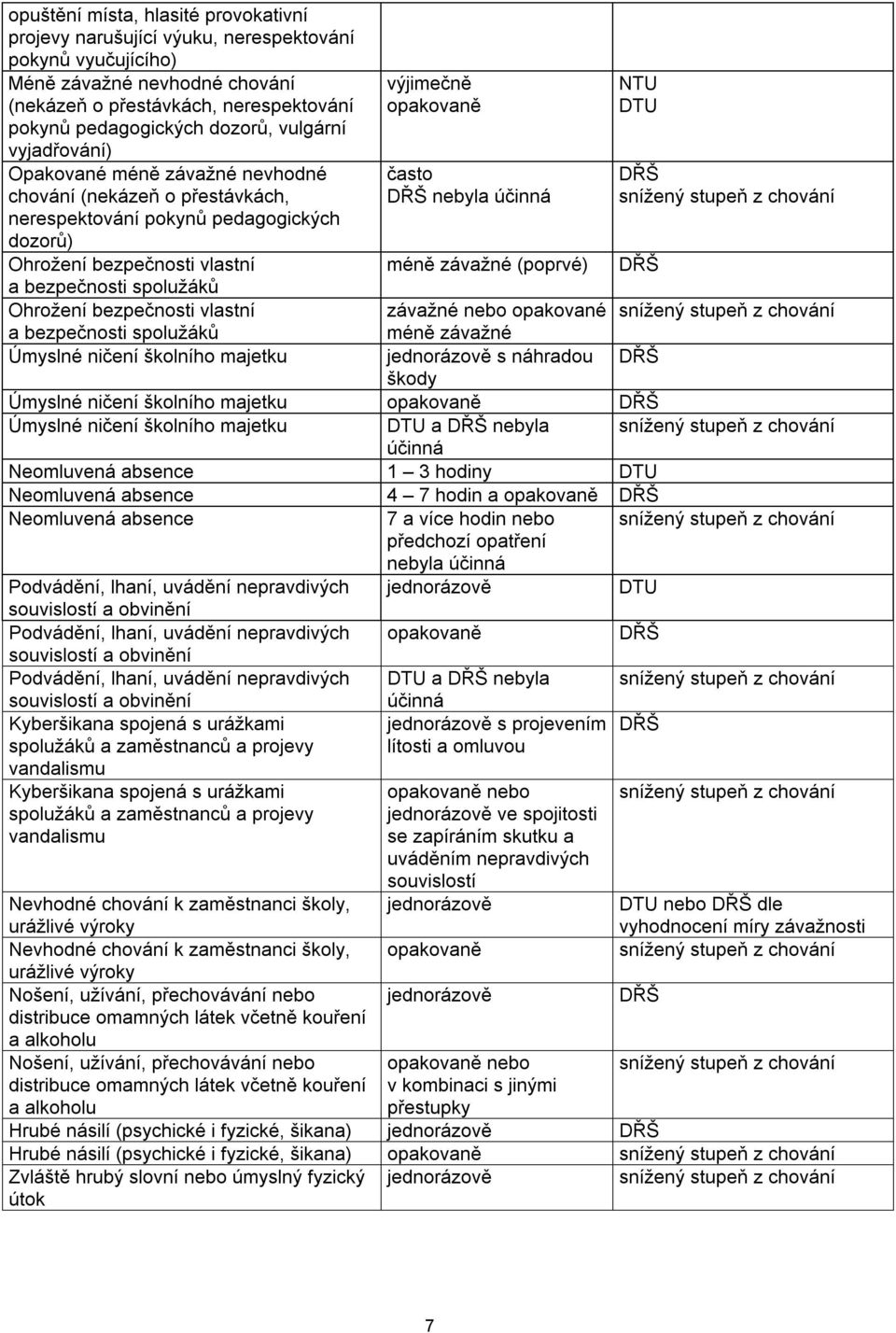 bezpečnosti vlastní a bezpečnosti spolužáků Úmyslné ničení školního majetku výjimečně opakovaně často DŘŠ nebyla účinná méně závažné (poprvé) NTU DTU DŘŠ snížený stupeň z chování závažné nebo