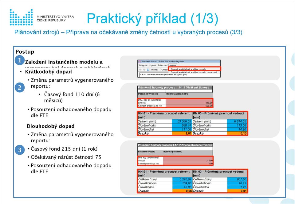 vygenerovaného reportu: 2 Časový fond 110 dní (6 měsíců) Očekávaný nárůst četnosti 500 Posouzení odhadovaného dopadu dle FTE 3