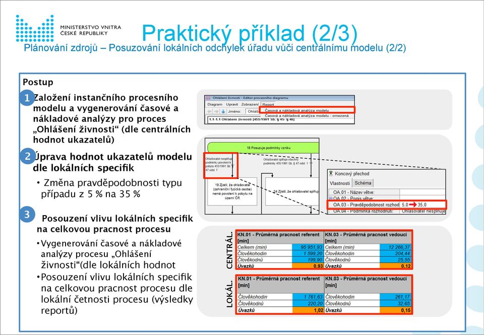 Změna pravděpodobnosti typu případu z 5 % na 35 % 3 Posouzení vlivu lokálních specifik na celkovou pracnost procesu Vygenerování časové a nákladové analýzy procesu